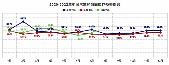 7月中国汽车经销商库存预警指数为54.4%，环比上升4.9百分点