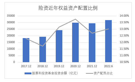 7个月主动举牌仅一次，险资还看好权益资产吗？