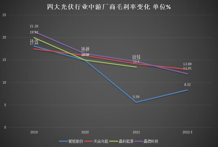 上下游两头承压，光伏中游企业因何能交出漂亮的中报成绩单