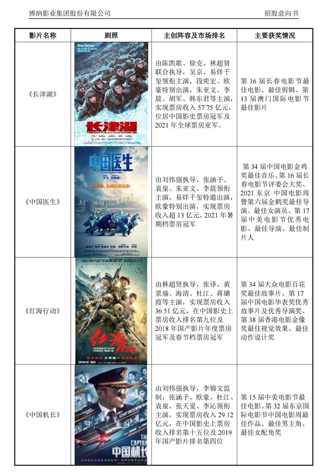 博纳影业即将上市:《长津湖》系列提振业绩,下一个爆款在哪里?休闲区蓝鸢梦想 - Www.slyday.coM 博纳影业即将上市:《长津湖》系列提振业绩,下一个爆款在哪里?休闲区蓝鸢梦想 - Www.slyday.coM