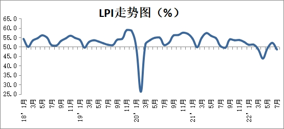 《imtoken钱包收费吗》中物联：7月中国物流业景气指数为48.6%|回落