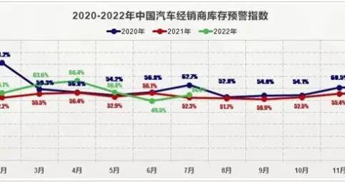 「替换」7月中国汽车经销商库存预警指数为54.4%