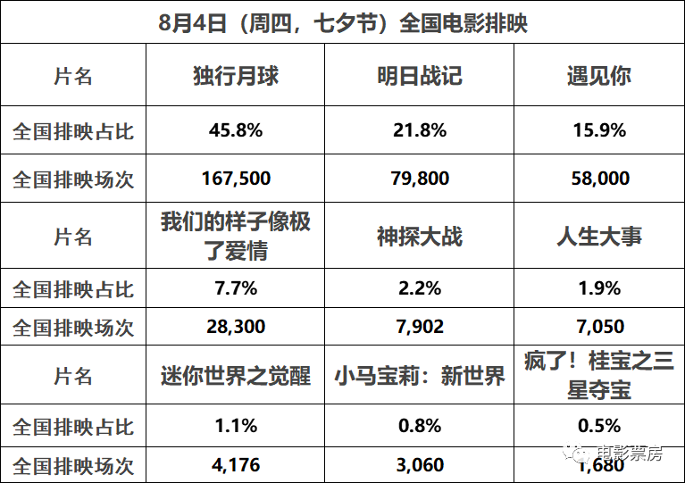 票数据票房独行月球单日未破亿累计破13亿七夕排映明日战记22遇见你16