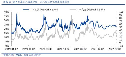 2022年7月29日当周,个股表现中枢有所回落,二八分化有所回落.