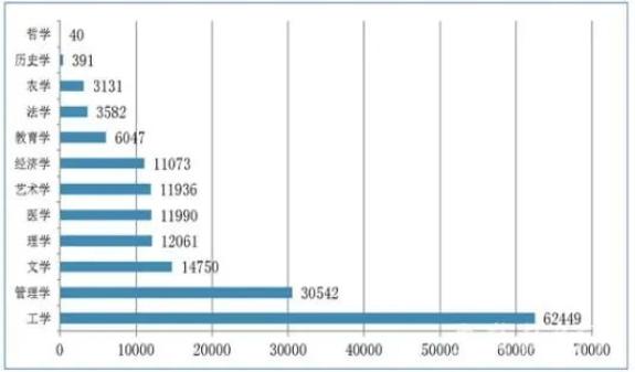 2020年安徽省本科各学科门类毕业生人数分布（单位：人）图片来源：安徽省大中专毕业生就业指导平台