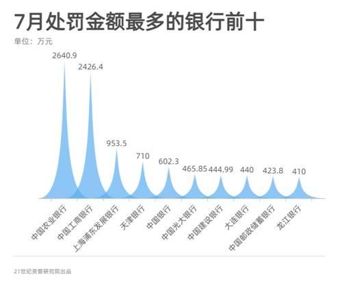 信托业罚单大幅提升 工行上分、天津银行上分等5家机构被罚超500万