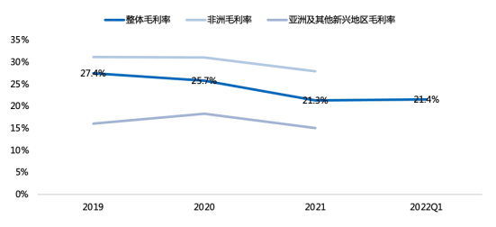 图三:分地区的毛利水平变化 资料来源:wind、36氪