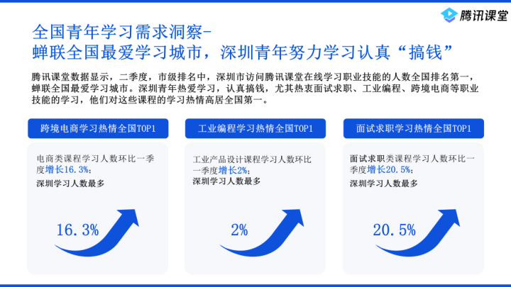 就业风向标:腾讯课堂发布增长规模TOP10技能课程,影视设计、电商大幅提升3 就业风向标:腾讯课堂发布增长规模TOP10技能课程,影视设计、电商大幅提升