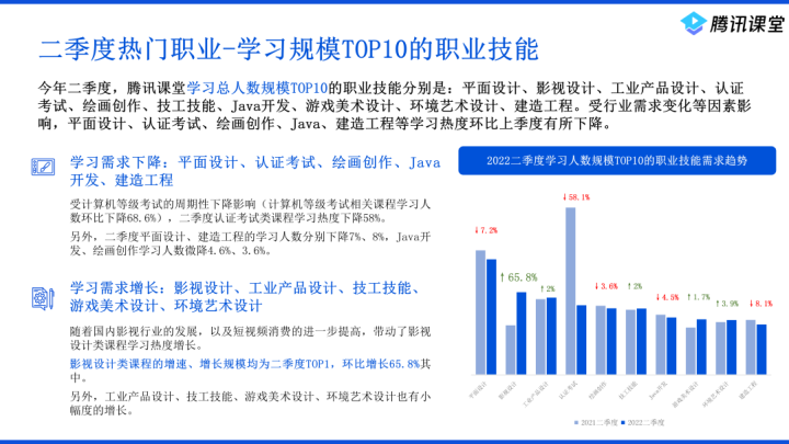 就业风向标:腾讯课堂发布增长规模TOP10技能课程,影视设计、电商大幅提升1 就业风向标:腾讯课堂发布增长规模TOP10技能课程,影视设计、电商大幅提升