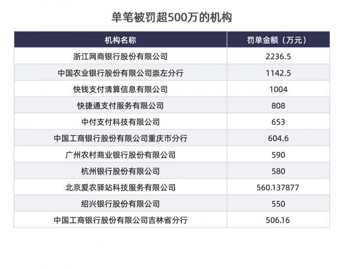 今年前7月央行反洗钱开出459张罚单 最高处罚超2000万