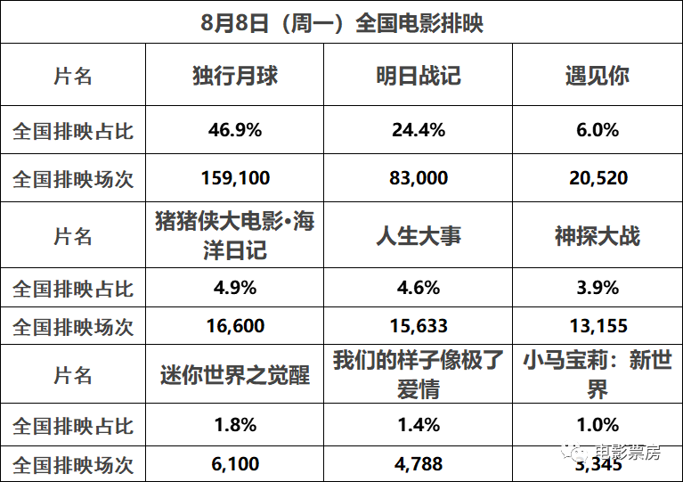 【票·数据】票房大盘破2亿 《独行月球》成春节档后首部破20亿影片 《人生》《神探》逆跌休闲区蓝鸢梦想 - Www.slyday.coM 【票·数据】票房大盘破2亿 《独行月球》成春节档后首部破20亿影片 《人生》《神探》逆跌休闲区蓝鸢梦想 - Www.slyday.coM