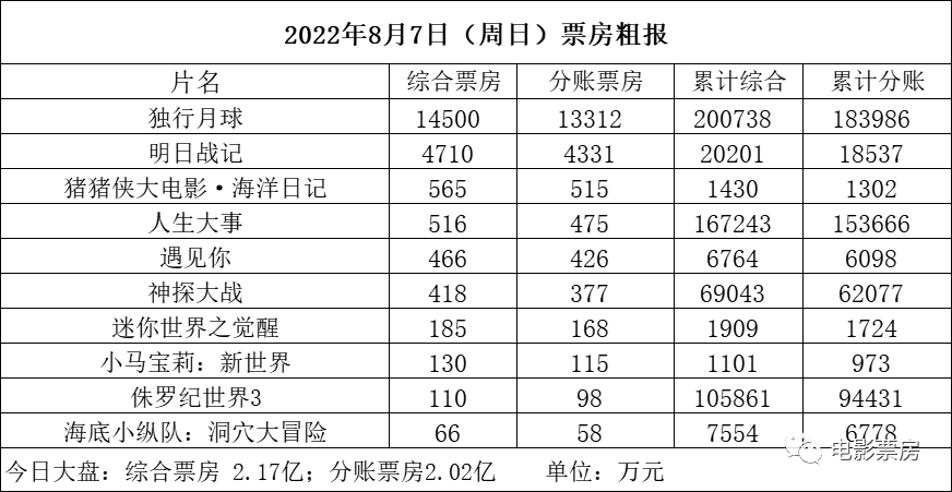 【票·数据】票房大盘破2亿 《独行月球》成春节档后首部破20亿影片 《人生》《神探》逆跌休闲区蓝鸢梦想 - Www.slyday.coM 【票·数据】票房大盘破2亿 《独行月球》成春节档后首部破20亿影片 《人生》《神探》逆跌休闲区蓝鸢梦想 - Www.slyday.coM