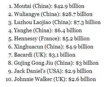 “2022全球酒类品牌价值榜”发布,茅台价值429亿美元位列烈酒榜第一休闲区蓝鸢梦想 - Www.slyday.coM “2022全球酒类品牌价值榜”发布,茅台价值429亿美元位列烈酒榜第一休闲区蓝鸢梦想 - Www.slyday.coM
