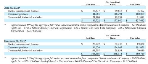 发生了什么?巴菲特罕见巨亏近3000亿休闲区蓝鸢梦想 - Www.slyday.coM 发生了什么?巴菲特罕见巨亏近3000亿休闲区蓝鸢梦想 - Www.slyday.coM