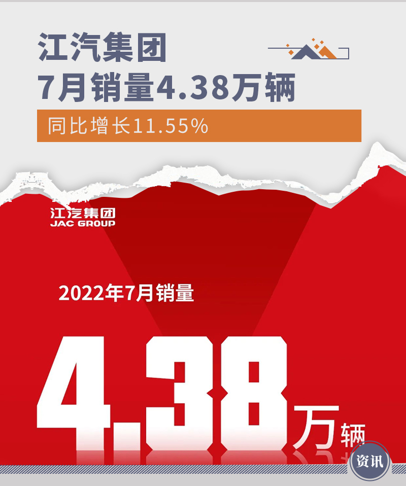 同比增长11.55% 江汽集团7月销量达4.38万辆