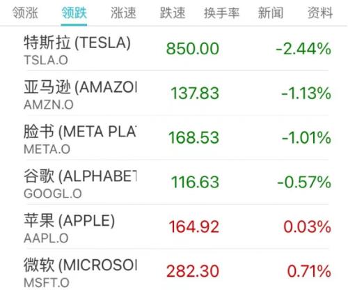 拜登正式签署芯片法案!业绩指引不佳,三大芯片巨头暴跌2000亿!“妖股”集体遭“血洗”,最惨一夜暴跌90%休闲区蓝鸢梦想 - Www.slyday.coM 拜登正式签署芯片法案!业绩指引不佳,三大芯片巨头暴跌2000亿!“妖股”集体遭“血洗”,最惨一夜暴跌90%休闲区蓝鸢梦想 - Www.slyday.coM