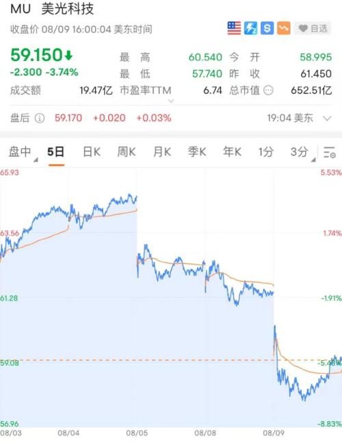 拜登正式签署芯片法案!业绩指引不佳,三大芯片巨头暴跌2000亿!“妖股”集体遭“血洗”,最惨一夜暴跌90%休闲区蓝鸢梦想 - Www.slyday.coM 拜登正式签署芯片法案!业绩指引不佳,三大芯片巨头暴跌2000亿!“妖股”集体遭“血洗”,最惨一夜暴跌90%休闲区蓝鸢梦想 - Www.slyday.coM