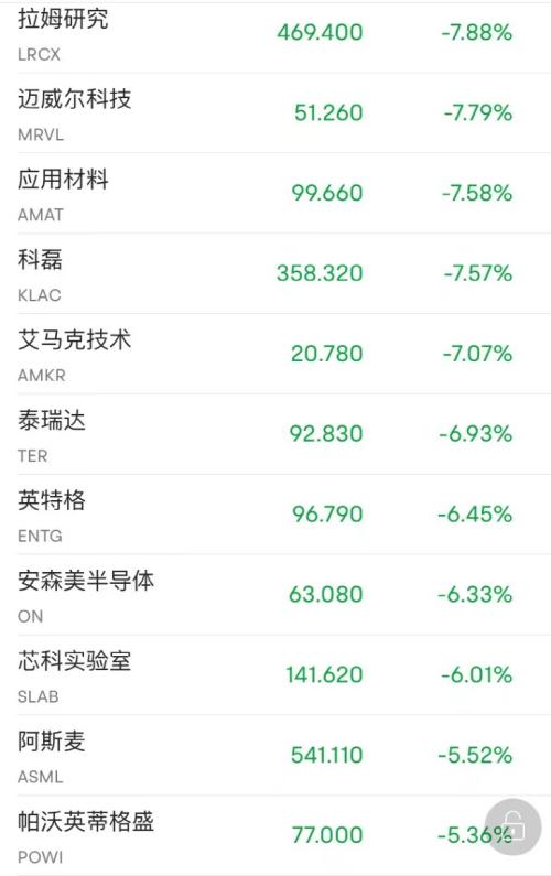 拜登正式签署芯片法案!业绩指引不佳,三大芯片巨头暴跌2000亿!“妖股”集体遭“血洗”,最惨一夜暴跌90%休闲区蓝鸢梦想 - Www.slyday.coM 拜登正式签署芯片法案!业绩指引不佳,三大芯片巨头暴跌2000亿!“妖股”集体遭“血洗”,最惨一夜暴跌90%休闲区蓝鸢梦想 - Www.slyday.coM