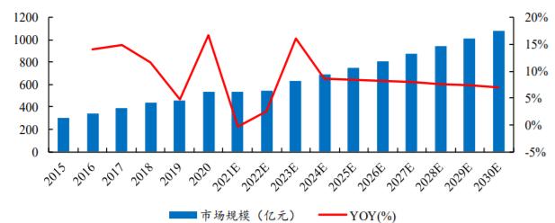 中國醫學影像設備市場有望增長超千億/圖片來源:開源證券