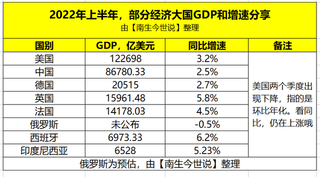 排名第一的依然是美国,上半年完成的名义gdp接近12.