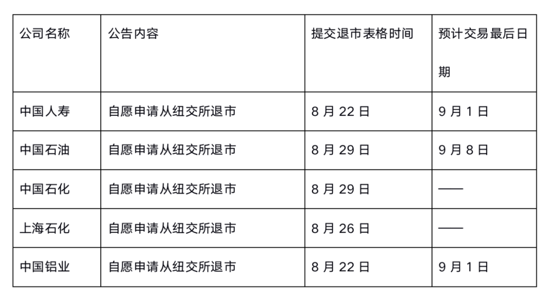 五家央企为何主动从美股退市？