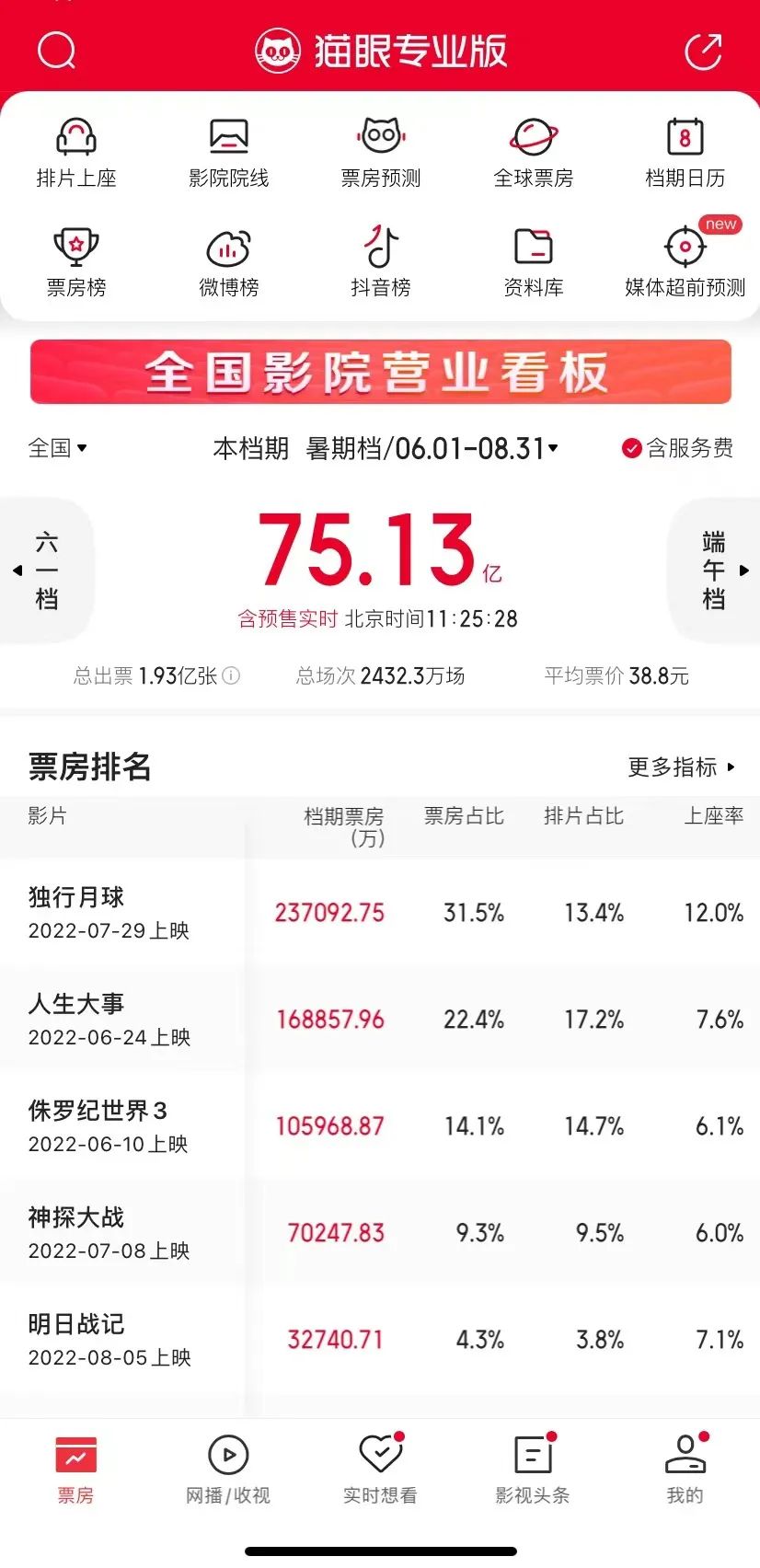 ▲图片来源猫眼专业版
