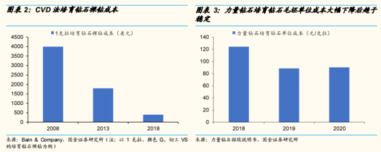 产能冲击叠加技术之争，力量钻石高毛利能持续多久？