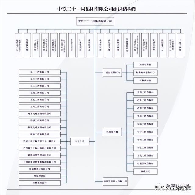 最新！中铁1到25局组织架构一览