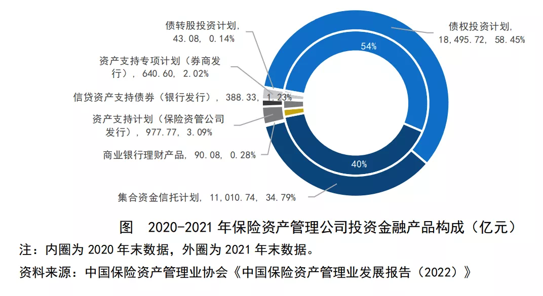 险资投资信托计划存量首现负增长：优质非标信托项目供给减少