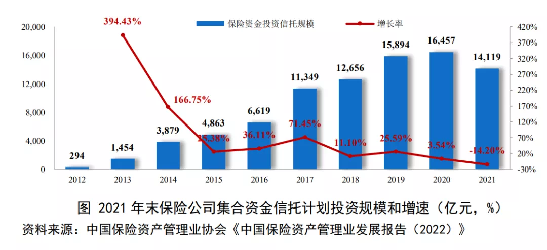 险资投资信托计划存量首现负增长：优质非标信托项目供给减少