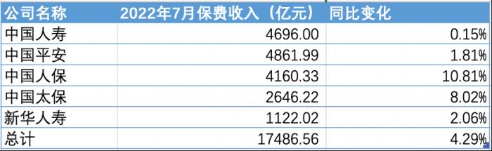 (图片信息:A股五家上市保险公司2022年前7月保费收入;单位:亿元)