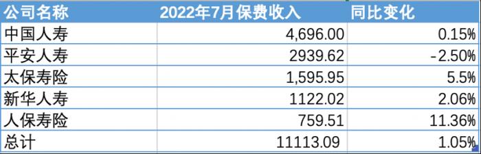 (图片信息:A股五家上市保险公司寿险子公司2022年前7月保费收入;单位:亿元)