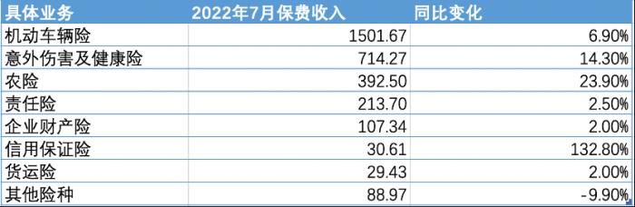 (图片信息:人保财险 2022年前7月车险业务保费收入;单位:亿元)