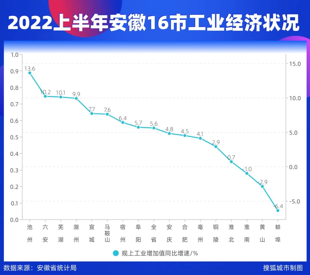 2022上半年安徽16市工业经济发展状况/搜狐城市制图