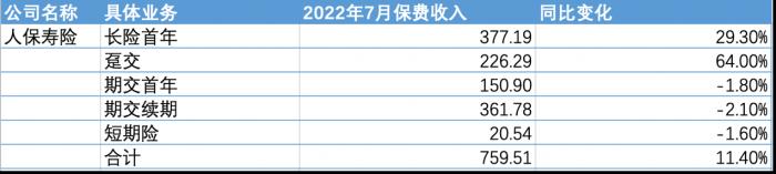 (图片信息:人保寿险2022年前7月保费收入;单位:亿元)