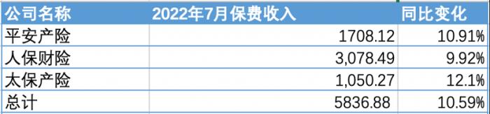 (图片信息:财险“老三家” 2022年前7月保费收入;单位:亿元)