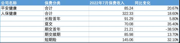 (图片信息:平安健康、人保健康2022年前7月保费收入;单位:亿元)