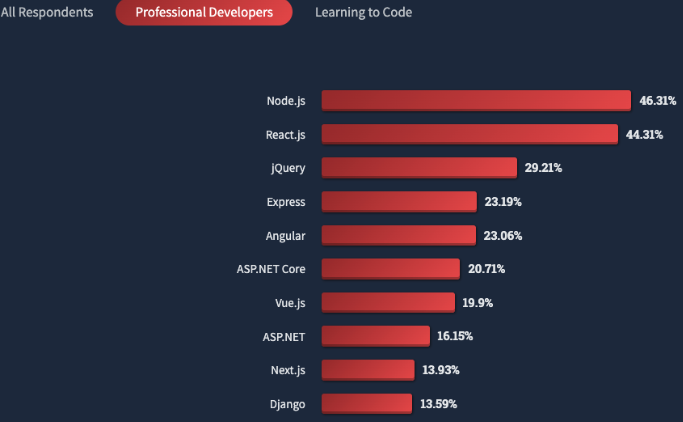 遭老牌 Node.js、新贵 Bun “围攻”,Deno 之父紧急求变!9 遭老牌 Node.js、新贵 Bun “围攻”,Deno 之父紧急求变!