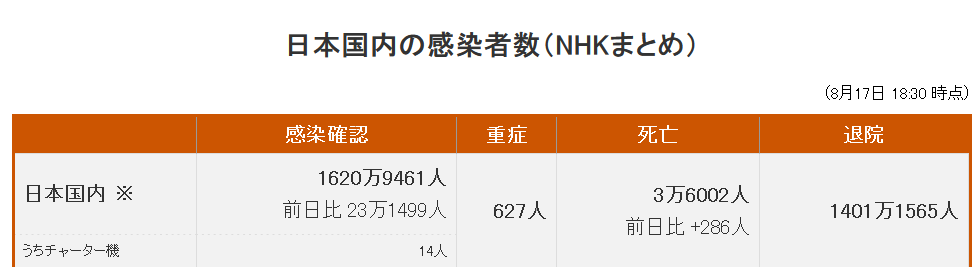 日本14家医疗机构联名发“红色声明”警告疫情达灾害级别:医疗崩溃,救不了能救的命…休闲区蓝鸢梦想 - Www.slyday.coM 日本14家医疗机构联名发“红色声明”警告疫情达灾害级别:医疗崩溃,救不了能救的命…休闲区蓝鸢梦想 - Www.slyday.coM