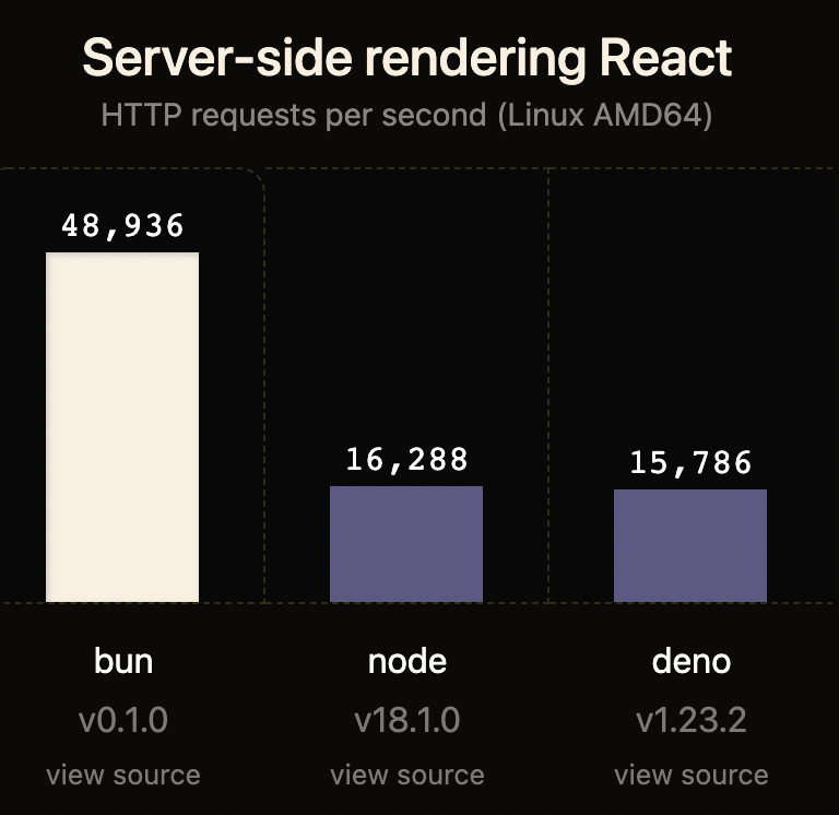 遭老牌 Node.js、新贵 Bun “围攻”,Deno 之父紧急求变! 遭老牌 Node.js、新贵 Bun “围攻”,Deno 之父紧急求变!