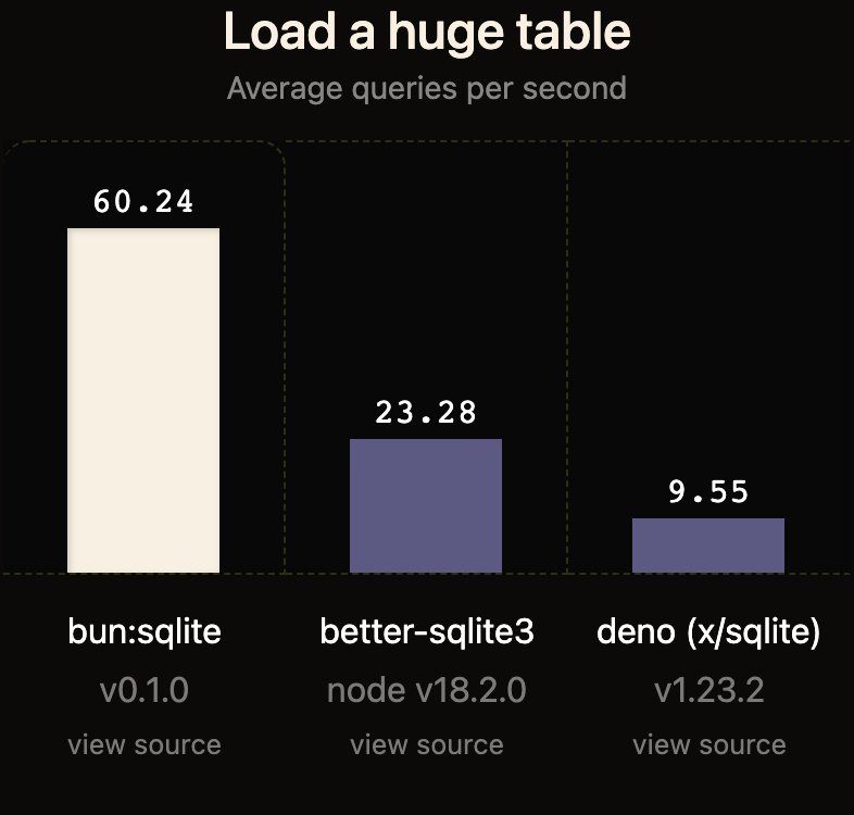 遭老牌 Node.js、新贵 Bun “围攻”,Deno 之父紧急求变!1 遭老牌 Node.js、新贵 Bun “围攻”,Deno 之父紧急求变!