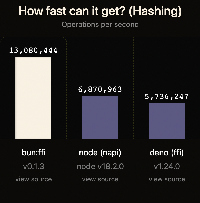 遭老牌 Node.js、新贵 Bun “围攻”,Deno 之父紧急求变!2 遭老牌 Node.js、新贵 Bun “围攻”,Deno 之父紧急求变!