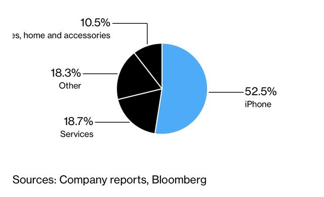 iPhone 營收佔比。數據來源:公司報告、彭博社