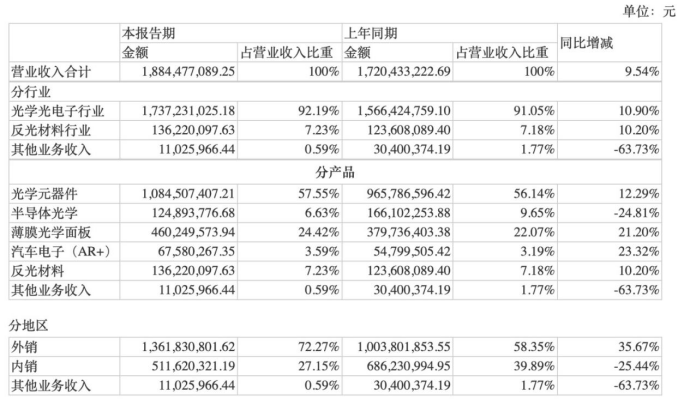 上半年各板块营收情况 图/公司半年报