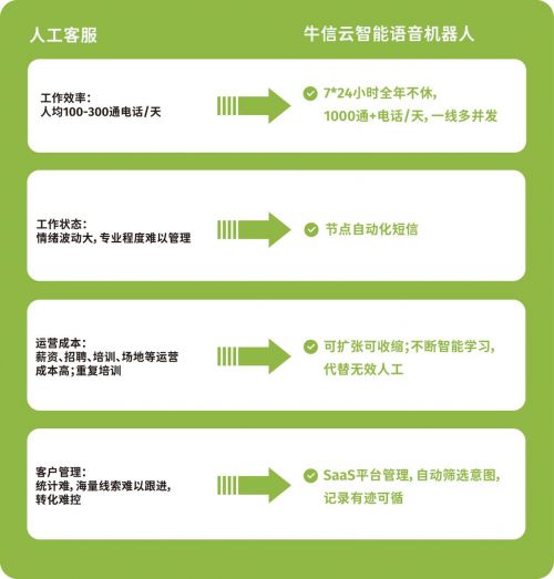 与传统外呼相比,牛信云智能语音机器人的核心价值是什么?休闲区蓝鸢梦想 - Www.slyday.coM 与传统外呼相比,牛信云智能语音机器人的核心价值是什么?休闲区蓝鸢梦想 - Www.slyday.coM