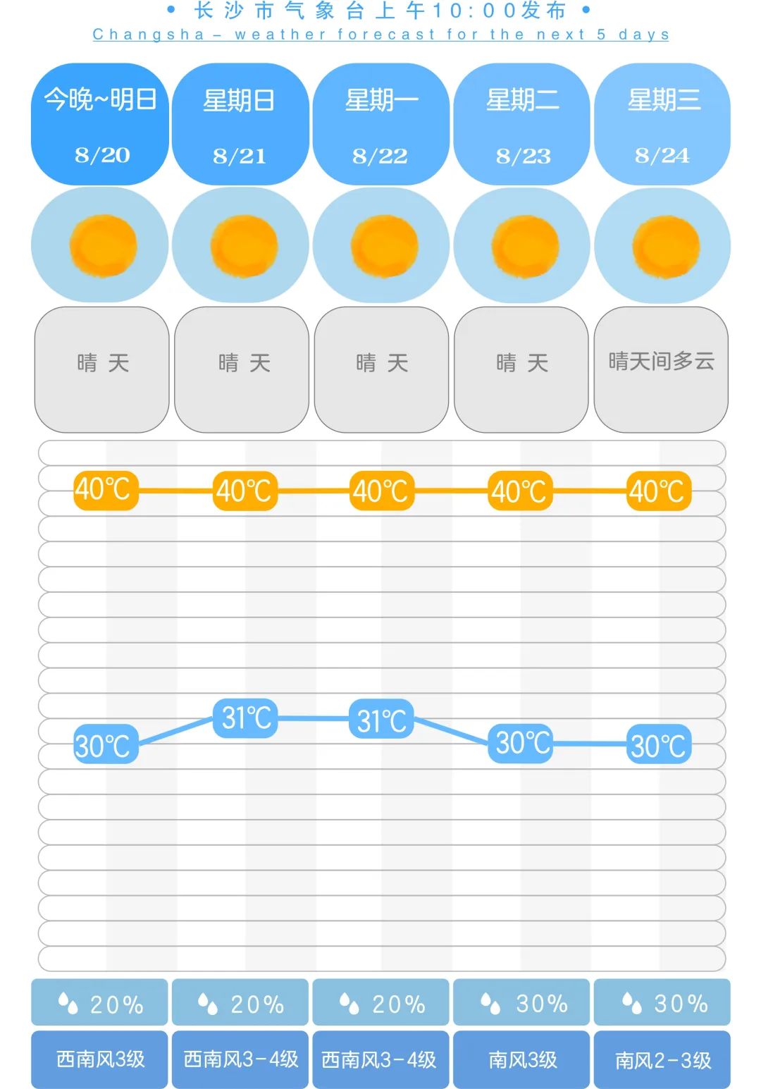 全国高温四大榜单出炉!长沙仅仅只上了一个榜....休闲区蓝鸢梦想 - Www.slyday.coM 全国高温四大榜单出炉!长沙仅仅只上了一个榜....休闲区蓝鸢梦想 - Www.slyday.coM