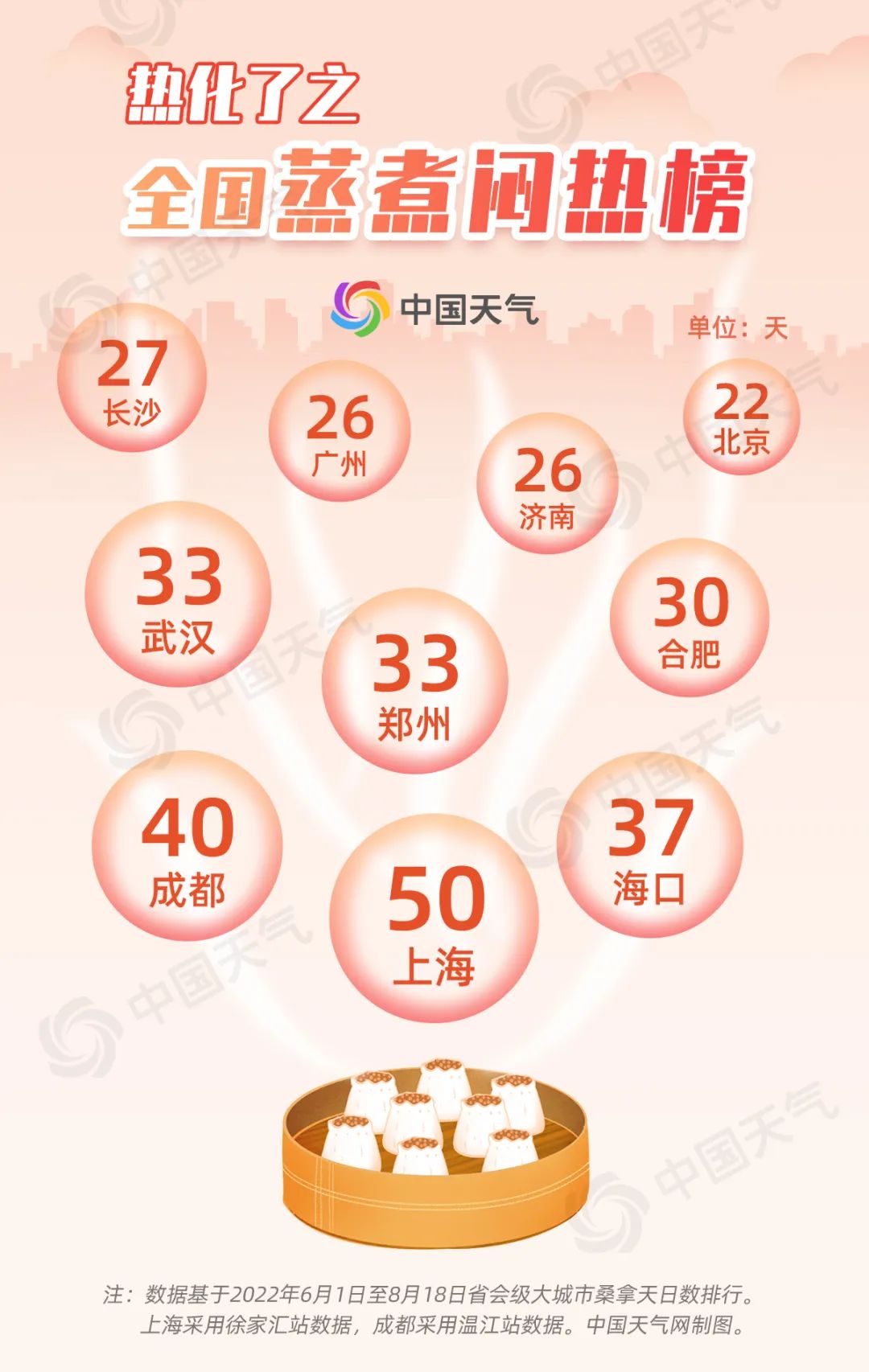 全国高温四大榜单出炉:破纪录成日常,看谁是今夏“高温王”休闲区蓝鸢梦想 - Www.slyday.coM 全国高温四大榜单出炉:破纪录成日常,看谁是今夏“高温王”休闲区蓝鸢梦想 - Www.slyday.coM