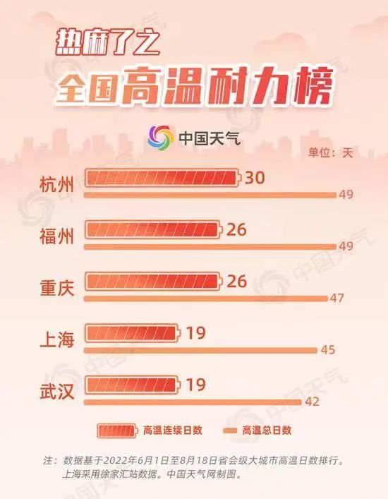 全国高温四大榜单出炉!长沙仅仅只上了一个榜....休闲区蓝鸢梦想 - Www.slyday.coM 全国高温四大榜单出炉!长沙仅仅只上了一个榜....休闲区蓝鸢梦想 - Www.slyday.coM