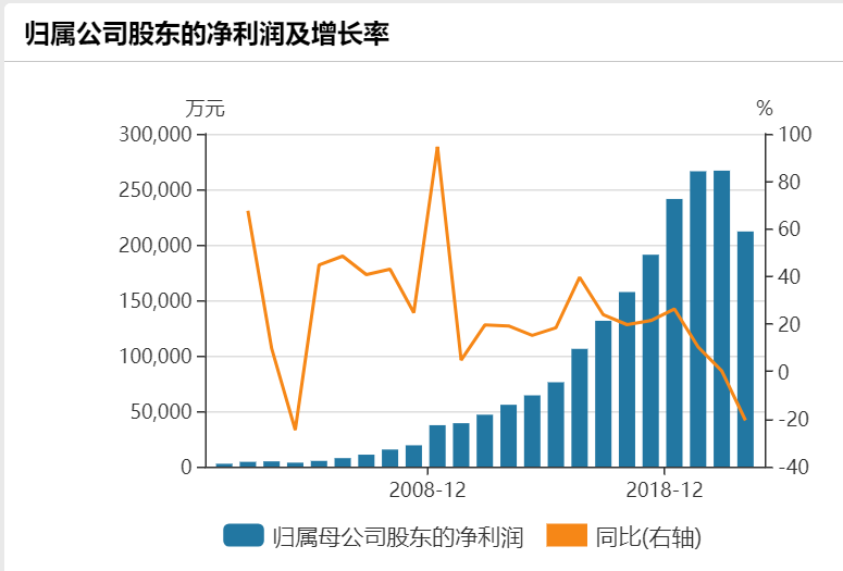 恆瑞醫藥上市以來上半年歸母淨利潤以及同比增長率情況 來源:wind
