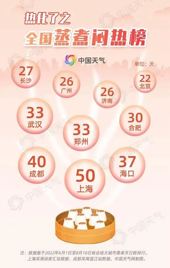 全国高温四大榜单出炉!长沙仅仅只上了一个榜....休闲区蓝鸢梦想 - Www.slyday.coM 全国高温四大榜单出炉!长沙仅仅只上了一个榜....休闲区蓝鸢梦想 - Www.slyday.coM